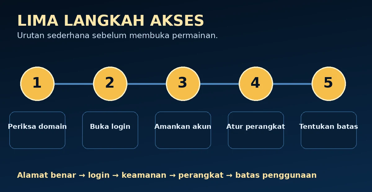 Tahapan memeriksa link, login, keamanan, dan pemilihan permainan